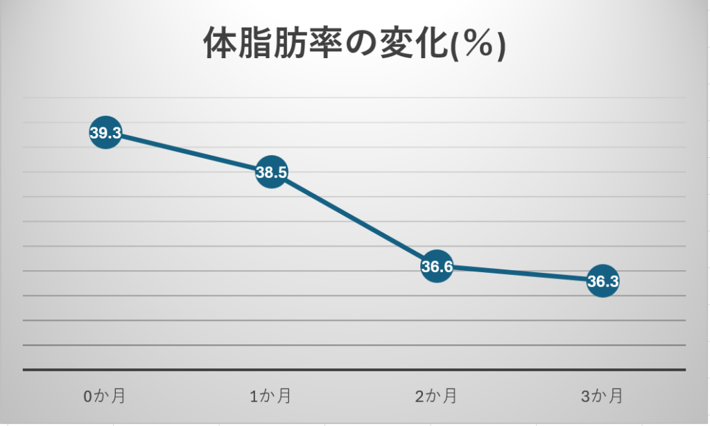 体脂肪率の変化