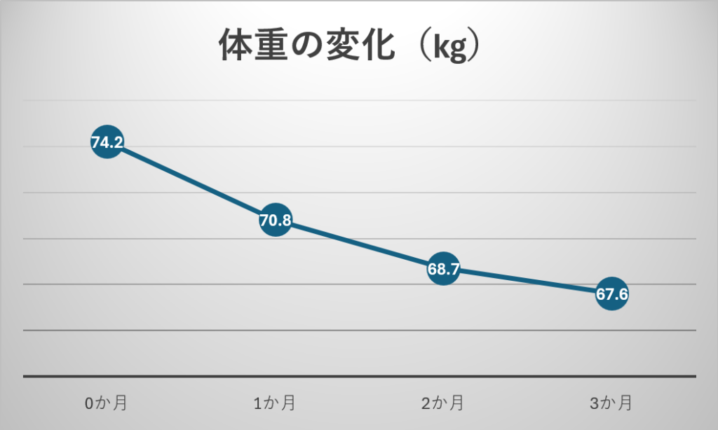 体重の変化